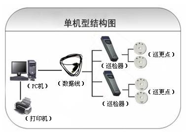 景德镇昌江区巡更系统六号